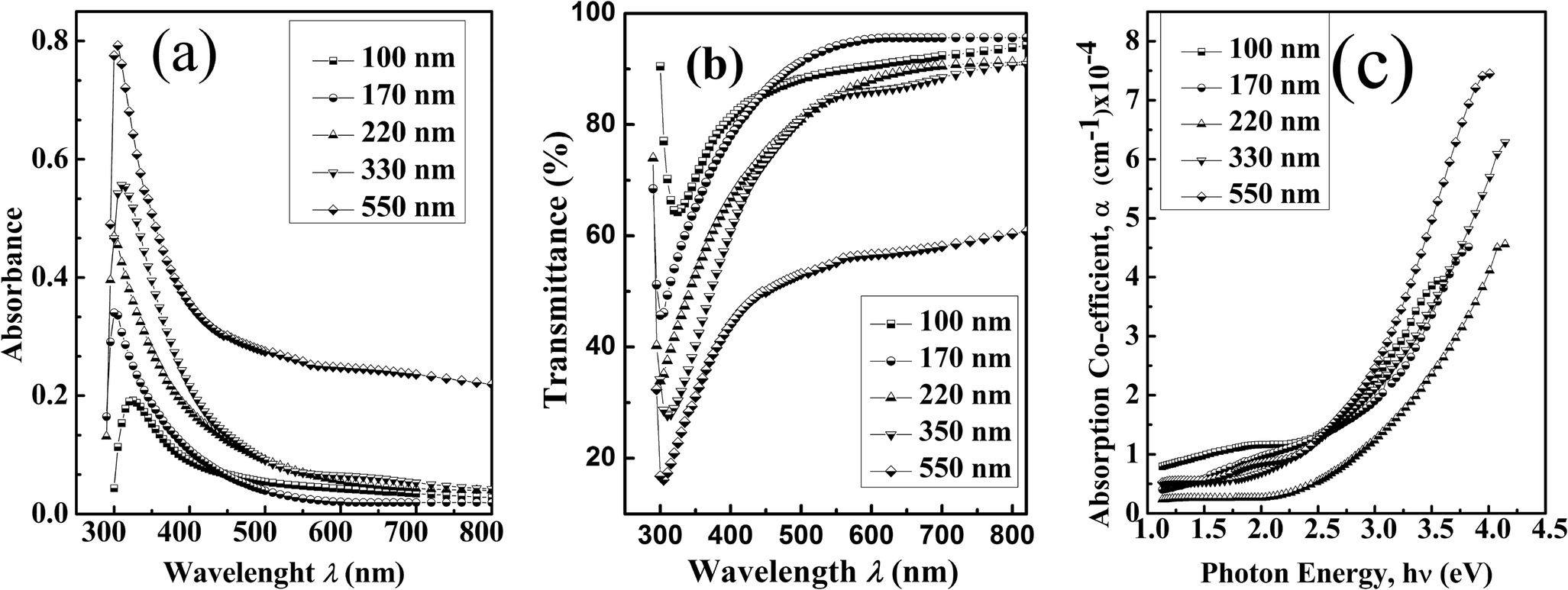 Optical Properties UV Vis